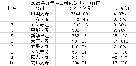 配资加杠杆 中邮人寿保费收入反超泰康人寿！一季度人身险公司净利润逆势回暖
